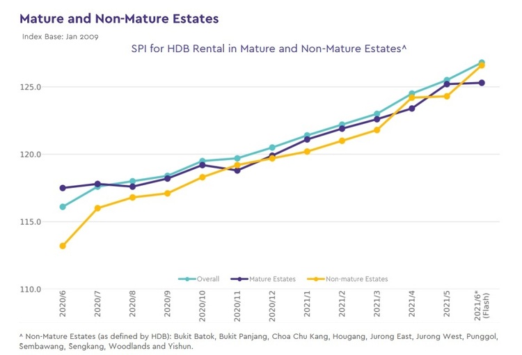 HDB Price Index By Mature And Non Mature Estates Jun 2021  Part 1 